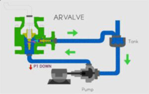 Automatic Recirculation Valve (ARV)